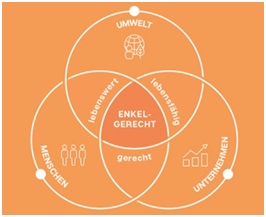 Grafik mit drei überlappenden Kreisen zu Umwelt, Menschen und Unternehmen, zentraler Begriff 'enkelgerecht'