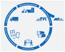 Schematische Darstellung eines Recyclingkreislaufs für PVC-Fenster
